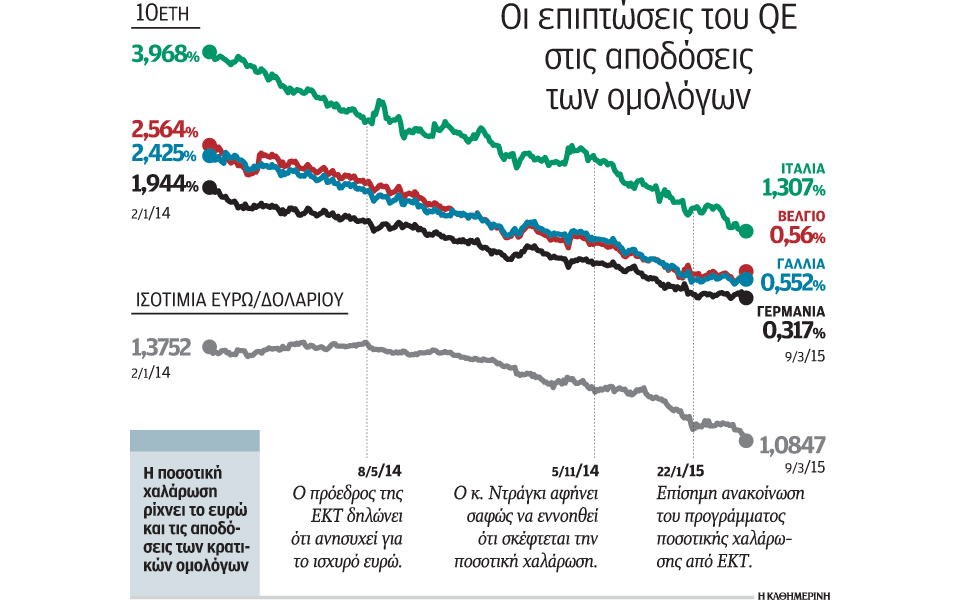 ξεκίνησαν-οι-αγορές-ομολόγων-από-την-ε-2072194