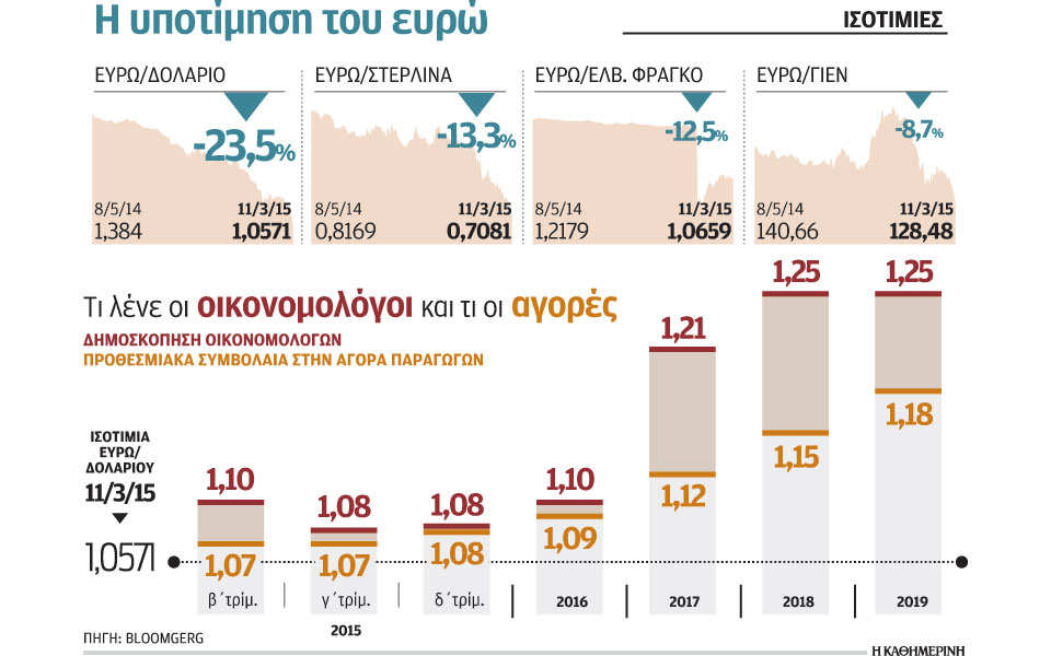κέρδη-και-ζημίες-από-την-πτώση-του-ευρώ-2072548