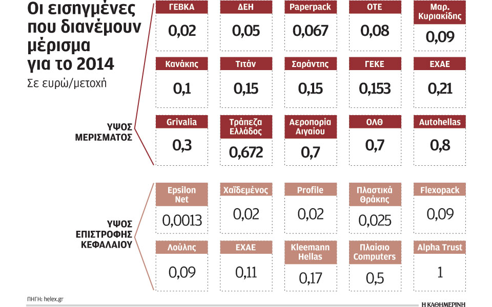 μερίσματα-και-επιστροφή-κεφαλαίων-600-εκ-2075348