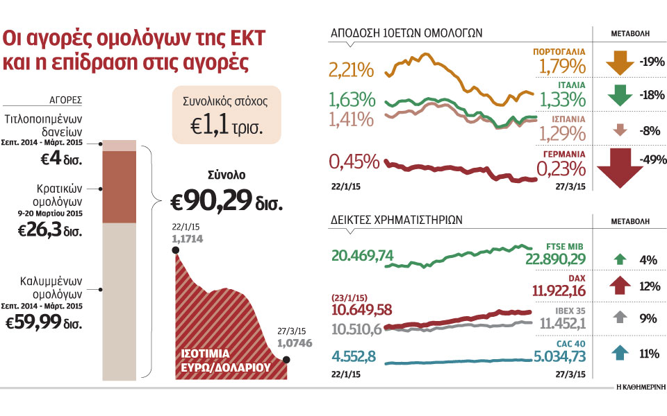 η-ποσοτική-χαλάρωση-τονώνει-ήδη-οικον-2075379