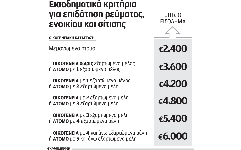 ποιοι-δικαιούνται-δωρεάν-ρεύμα-επίδο-2077572