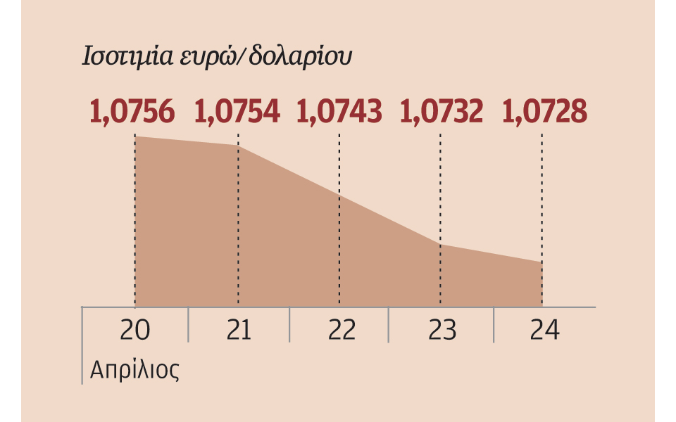 υποχώρηση-δολαρίου-λόγω-αβεβαιότητα-2079890
