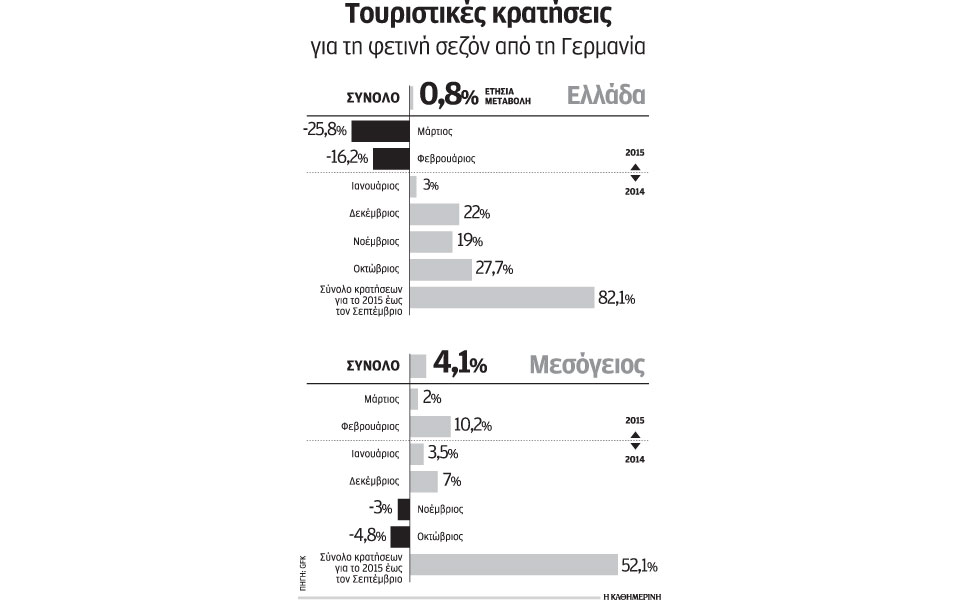 ανησυχητική-βουτιά-στις-τουριστικές-2079219