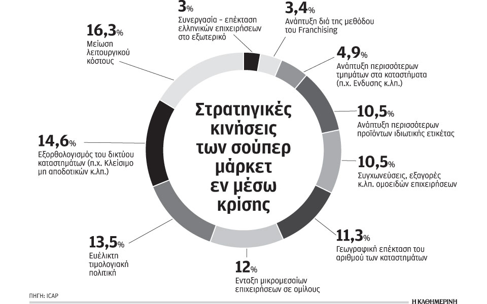 με-37-ετησίως-υποχωρεί-η-αγορά-σούπερ-μά-2080315