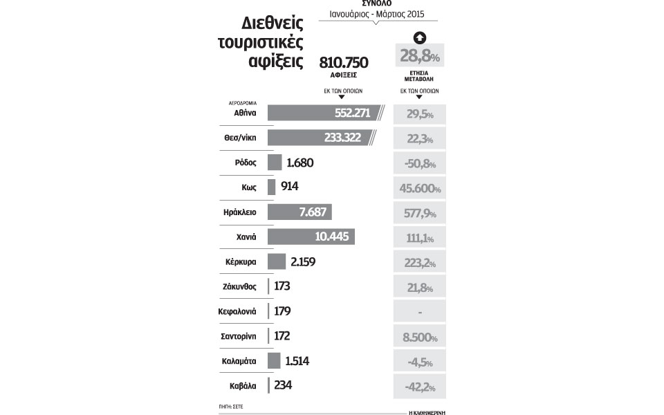 χρονιά-ρεκόρ-για-τον-τουρισμό-προβλέπ-2077444
