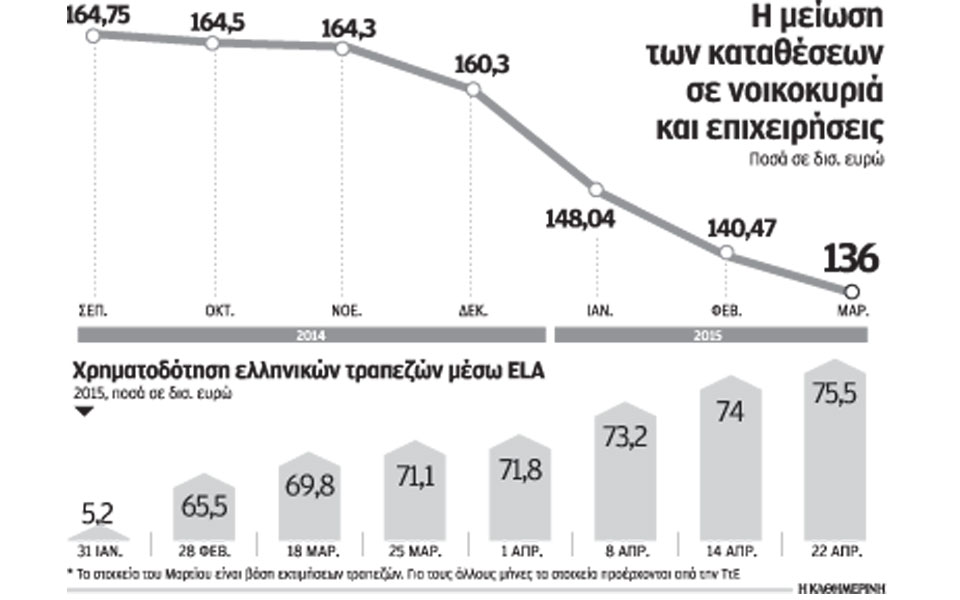 συνεχίστηκαν-τον-απρίλιο-οι-εκροές-κα-2080479