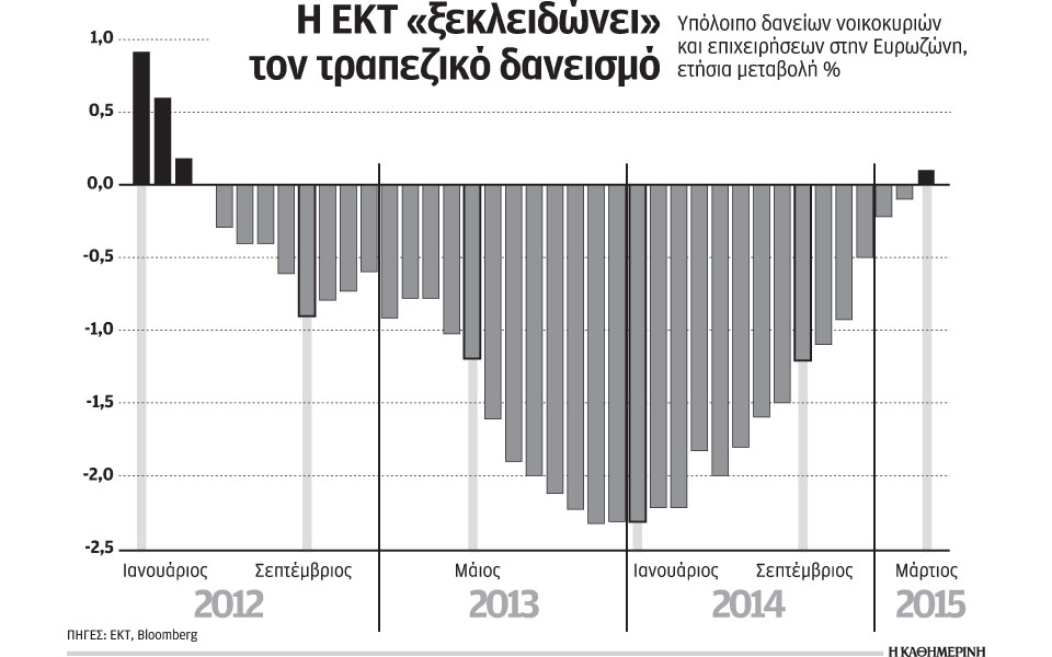 ανοιξαν-τη-στρόφιγγα-του-δανεισμού-οι-2080681