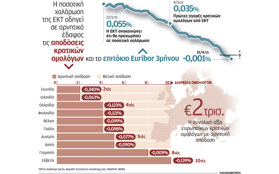 υπό-του-μηδενός-έπεσε-και-το-euribor-2079239