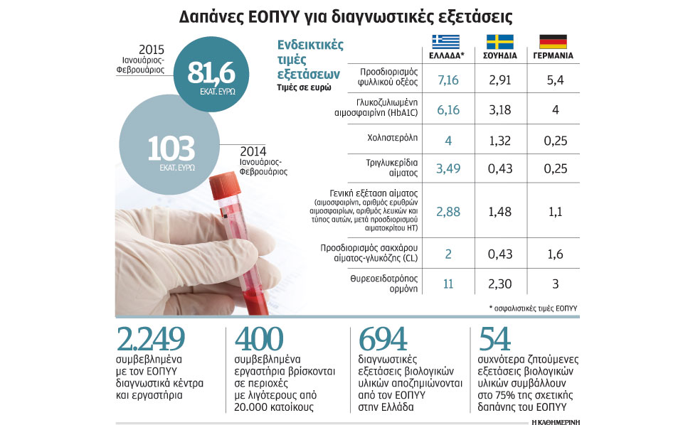 μείωση-κόστους-εξετάσεων-βάσει-του-β-2079204
