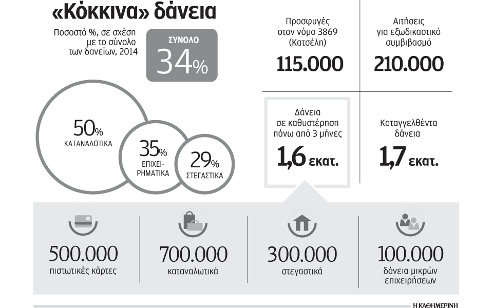 ειδοποιητήρια-προς-1-εκατ-δανειολήπτε-2081549