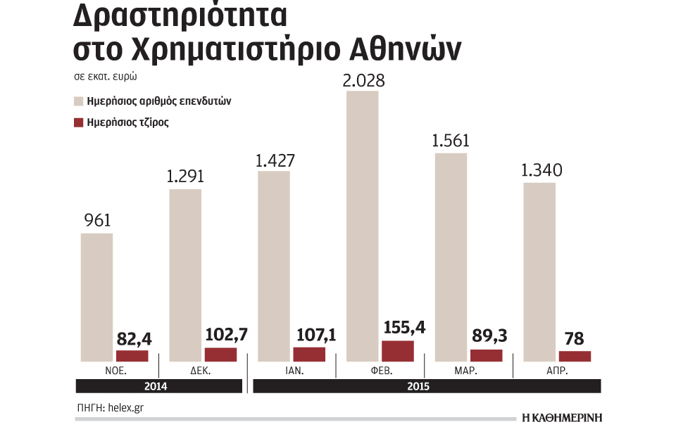 με-1-340-επενδυτές-έμεινε-το-χρηματιστήρι-2082273