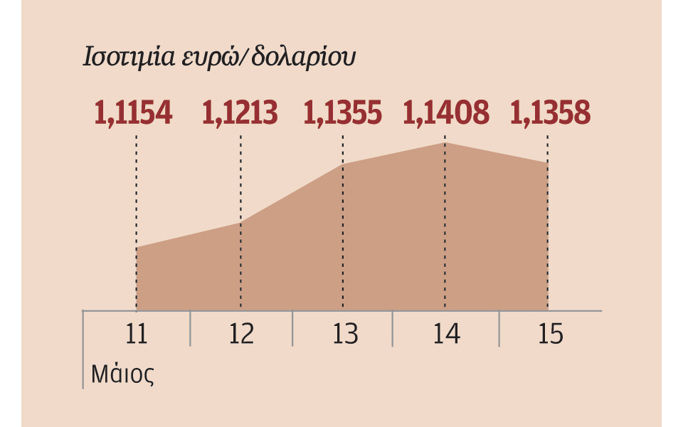 υποχώρηση-δολαρίου-εν-μέσω-ανησυχιών-2083435