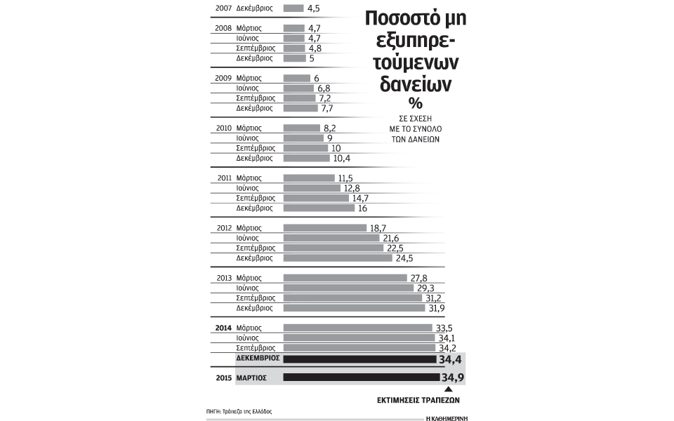 στο-35-εκτινάχθηκαν-τα-κόκκινα-δάνεια-2083830