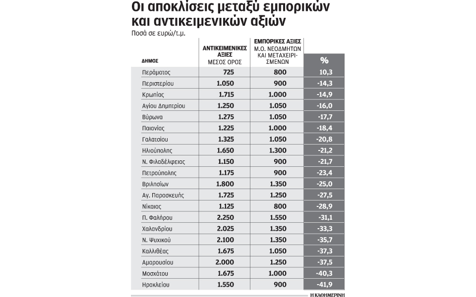 καταγραφή-τιμών-των-ακινήτων-από-την-ο-2085099