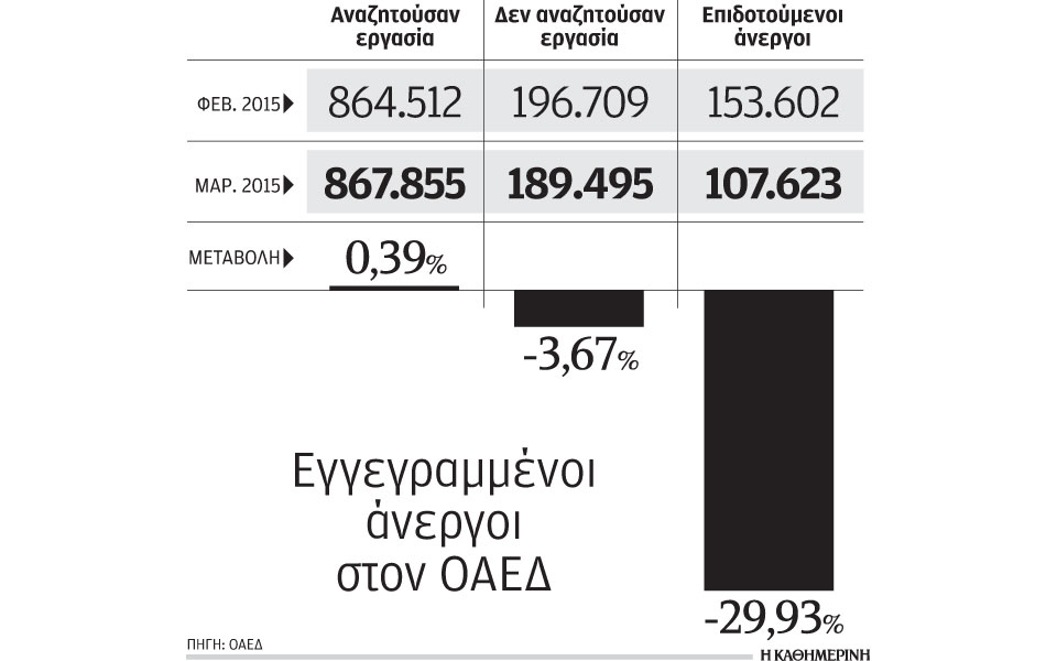 από-1-057-050-εγγεγραμμένους-ανέργους-επίδομ-2081344