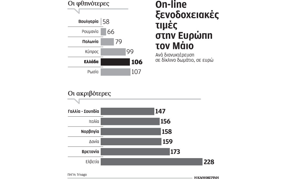 σε-επίπεδα-προ-κρίσης-οι-online-ξενοδοχειακ-2081752