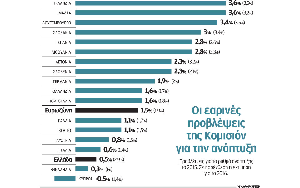 επιταχύνεται-η-ανάπτυξη-στην-ευρωζών-2081598