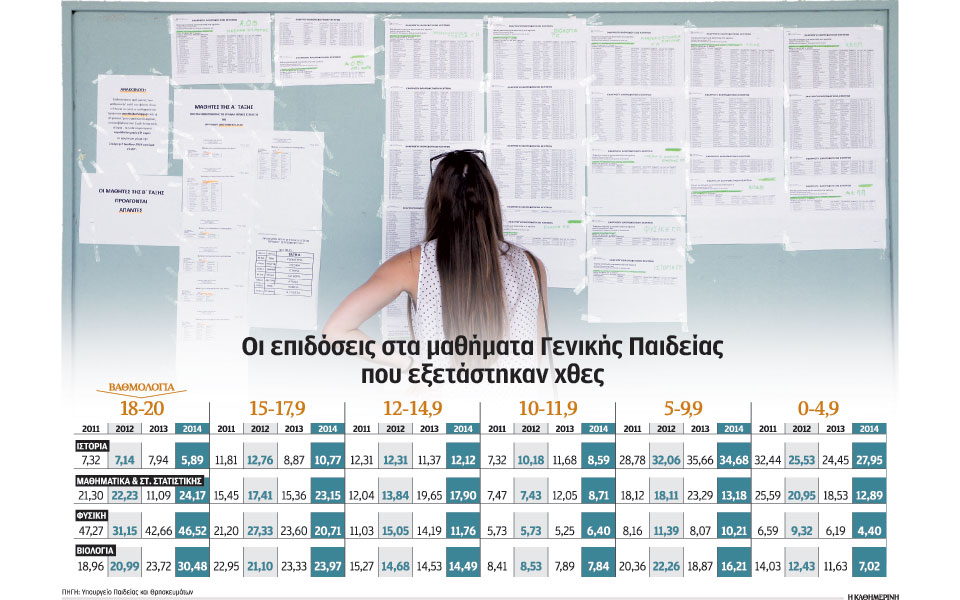 βιολογία-μαθηματικά-δυσκόλεψαν-τους-2084171