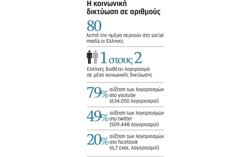 αύξηση-χρήσης-social-media-2087999