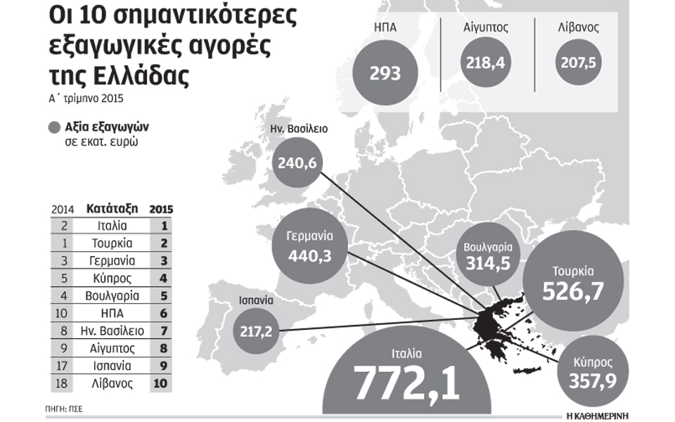 πτώση-εξαγωγών-προς-ρωσία-τουρκία-άν-2086318