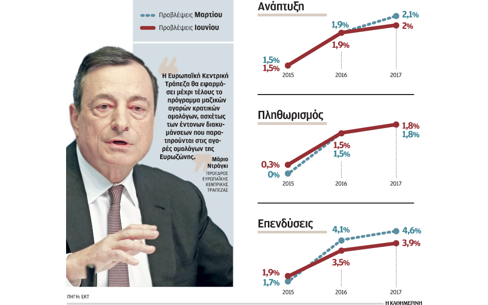 to-qε-πετυχαίνει-τον-στόχο-του-εκτιμά-η-εκ-2086334