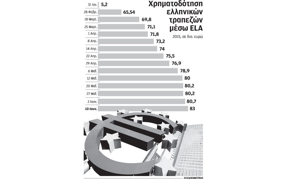 αύξηση-του-ela-κατά-23-δισ-λόγω-εκροών-κατα-2087506