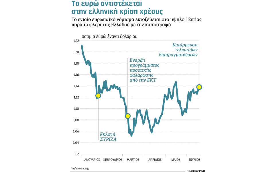 στοιχήματα-ξένων-funds-σε-ευρώ-και-ομόλο-2090554