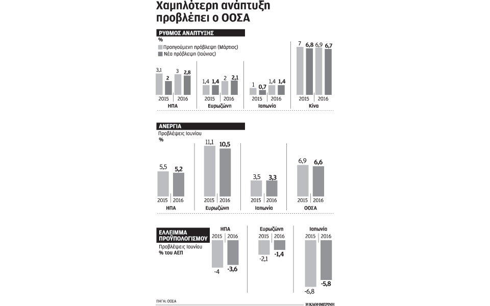 χαμηλότερη-ανάπτυξη-σε-όλο-τον-κόσμο-ε-2086319
