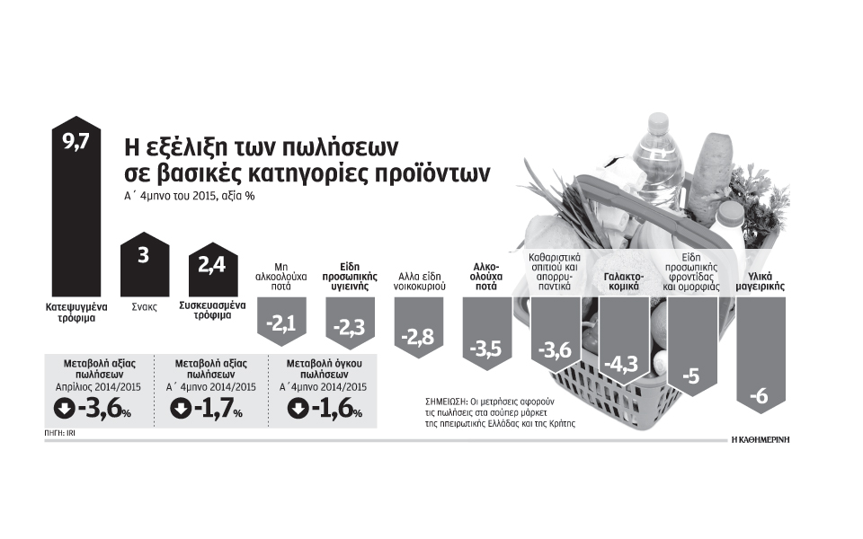 βουτιά-στις-πωλήσεις-σούπερ-μάρκετ-2088438