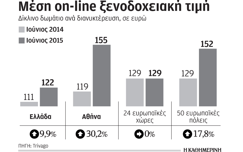 ακριβότερες-οι-on-line-τιμές-στα-αθηναϊκά-ξε-2087190