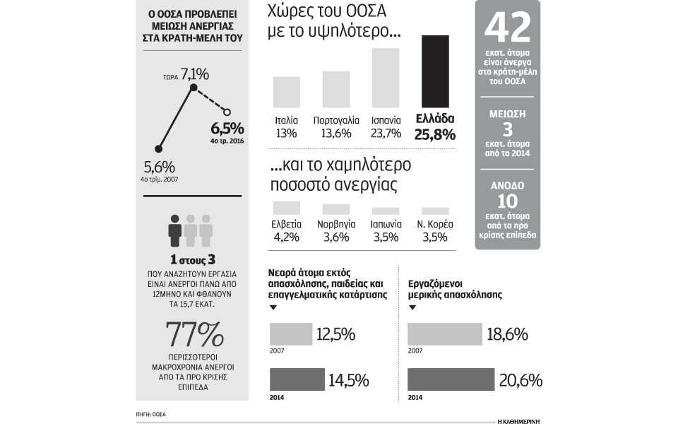 μείωση-ανεργίας-με-αργούς-ρυθμούς-2092638