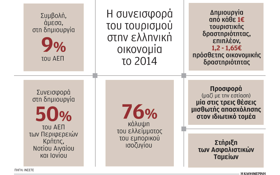 ο-τουρισμός-το-14-συνέβαλε-άμεσα-στη-δη-2092833