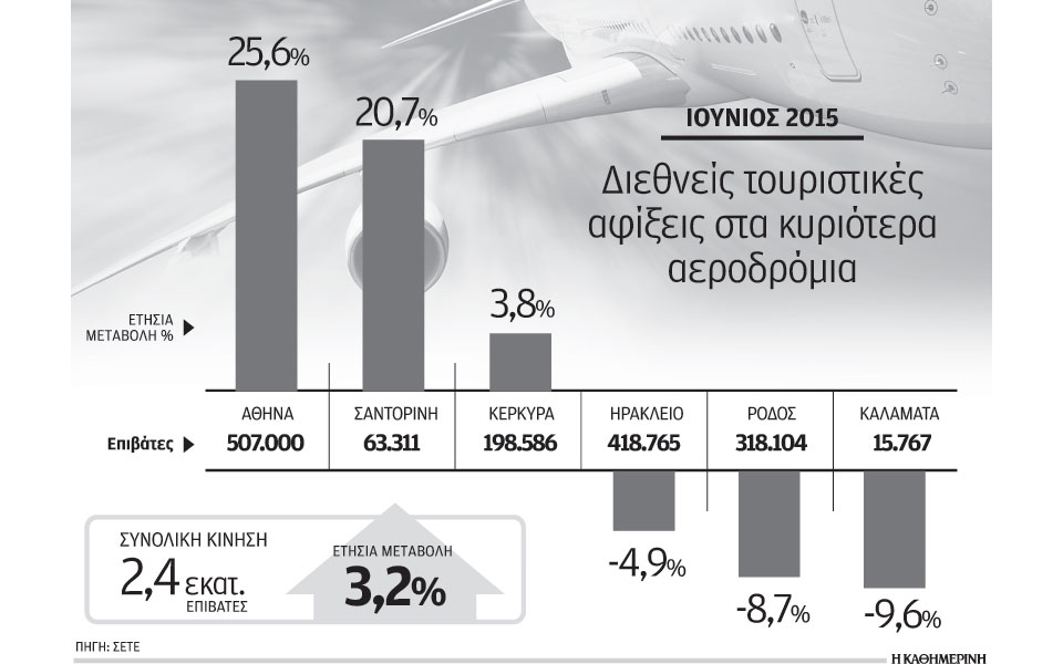 στο-20-η-μείωση-τουριστικών-κρατήσεων-τη-2092629