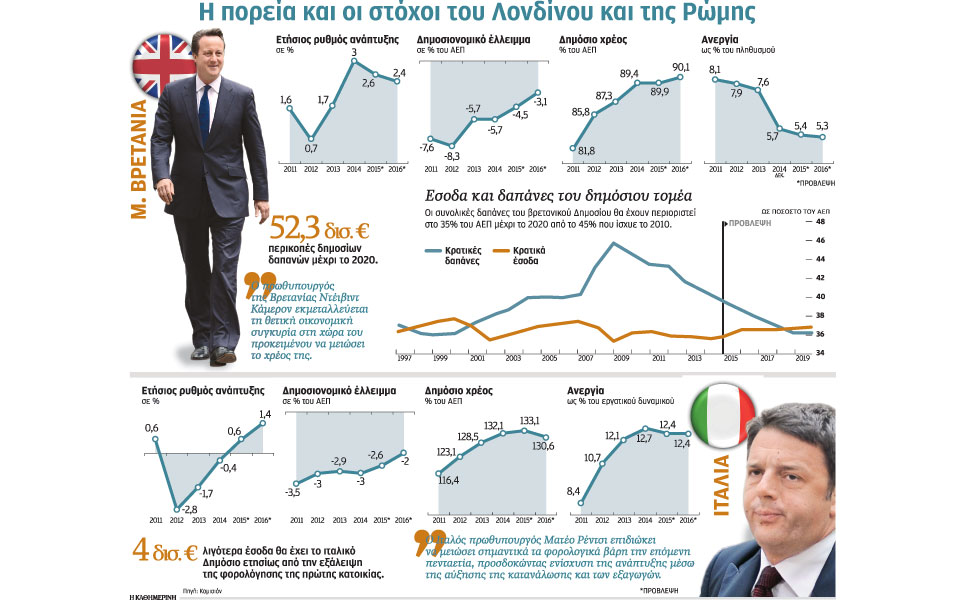 h-βρετανία-κόβει-δαπάνες-και-η-ιταλία-2094998