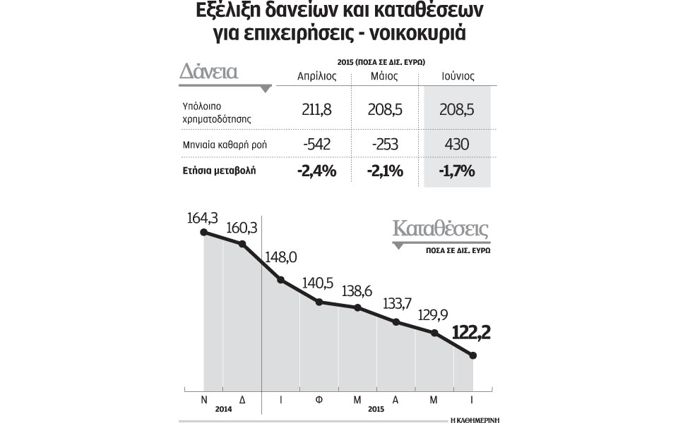 πτώση-καταθέσεων-αλλά-αύξηση-δανείων-2095200