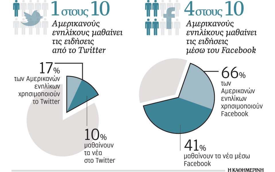 το-facebook-και-το-twitter-ως-πηγές-ενημέρωσης-2094065