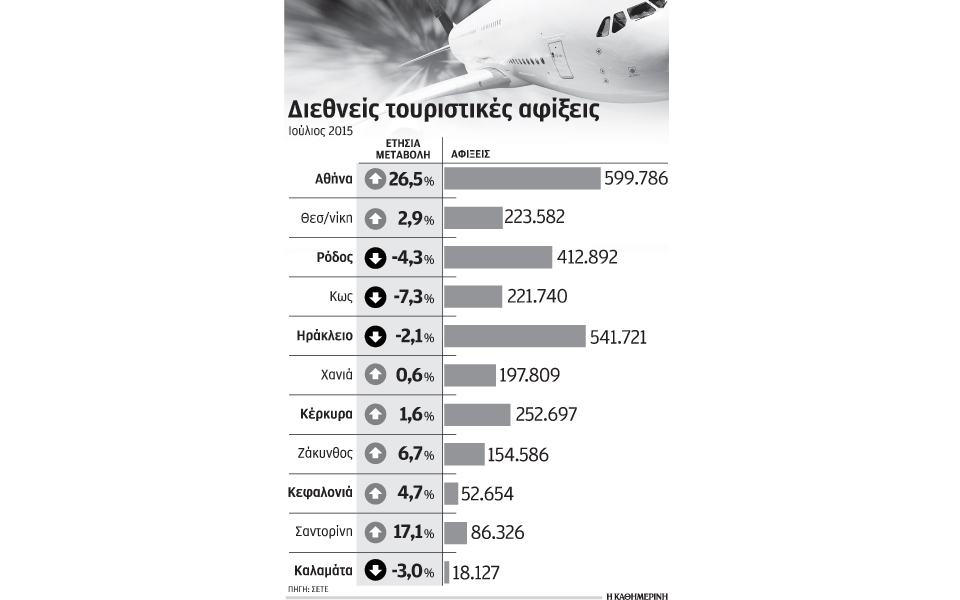 αυξήθηκαν-κατά-65-οι-αεροπορικές-αφίξει-2096974
