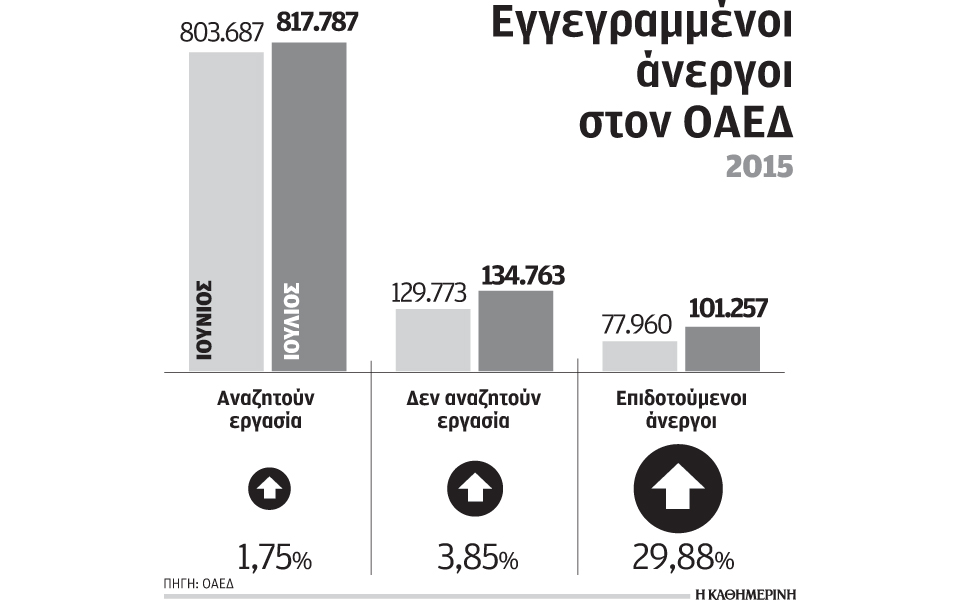 αύξηση-2-της-εγγεγραμμένης-ανεργίας-εν-2097770
