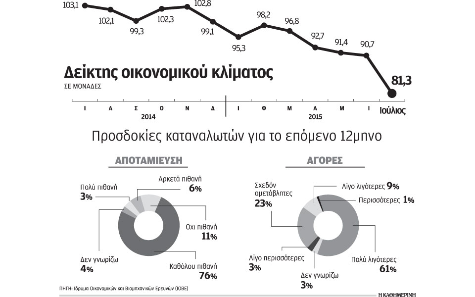 δραματική-πτώση-του-δείκτη-οικονομικ-2096092