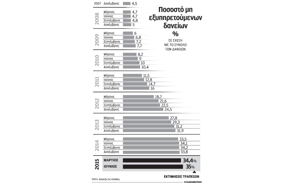 στο-45-εκτινάχθηκαν-τα-κόκκινα-δάνεια-2100422