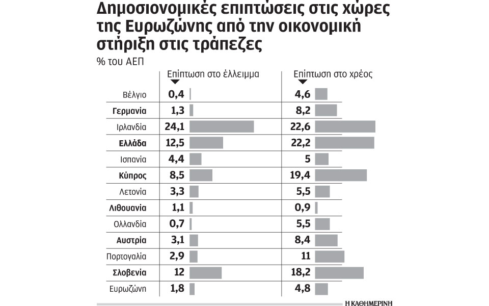 στο-222-ανήλθε-η-επιβάρυνση-στο-χρέος-από-2101791