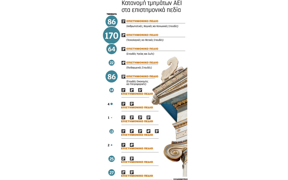 λιγότερες-επιλογές-στο-μηχανογραφικ-2102596