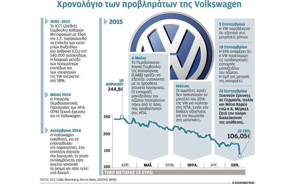 το-σκάνδαλο-των-ρύπων-μολύνει-τη-vw-2102560
