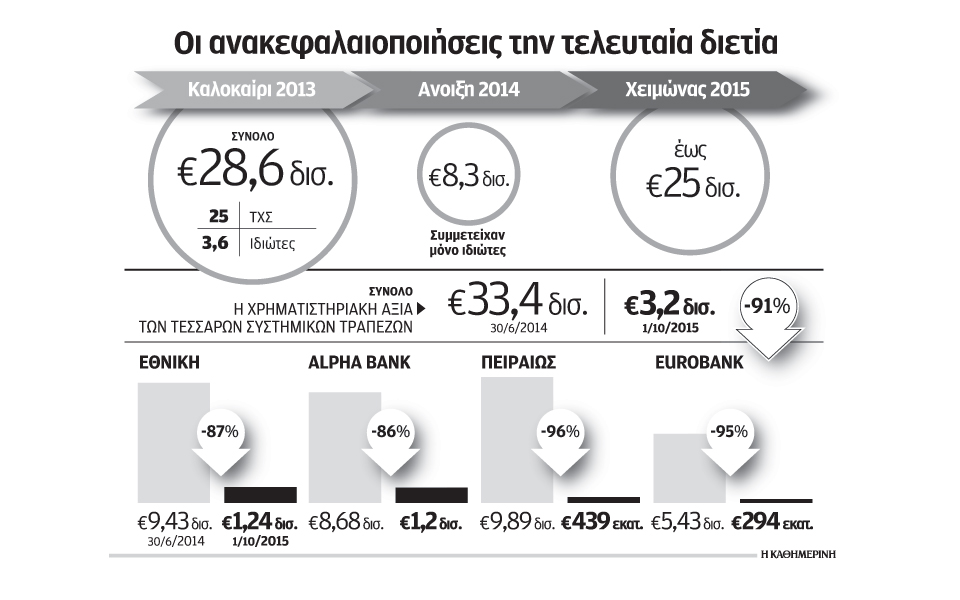 η-νέα-ανακεφαλαιοποίηση-των-τραπεζών-2104425