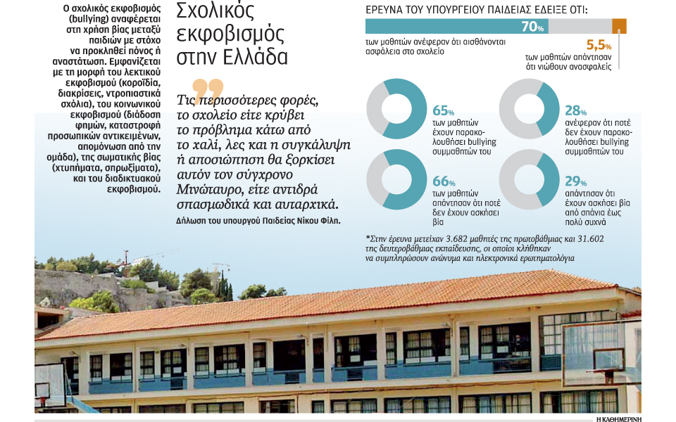 μάρτυρες-σχολικής-βίας-δύο-στους-τρει-2106506