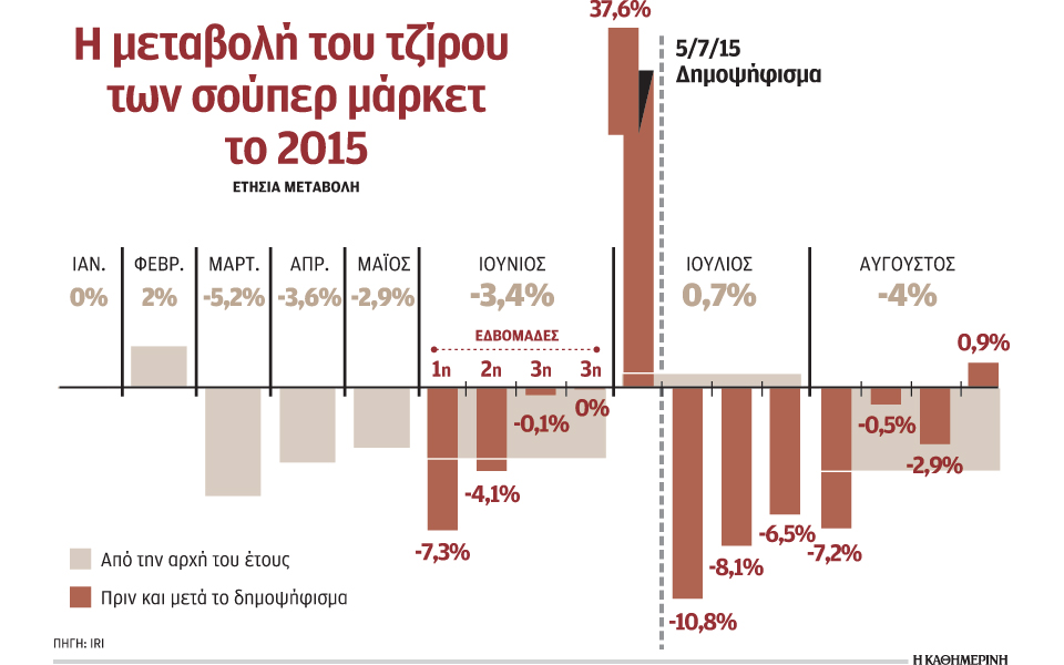 capital-controls-και-μείωση-ζήτησης-έριξαν-19-τον-τζίρ-2106512