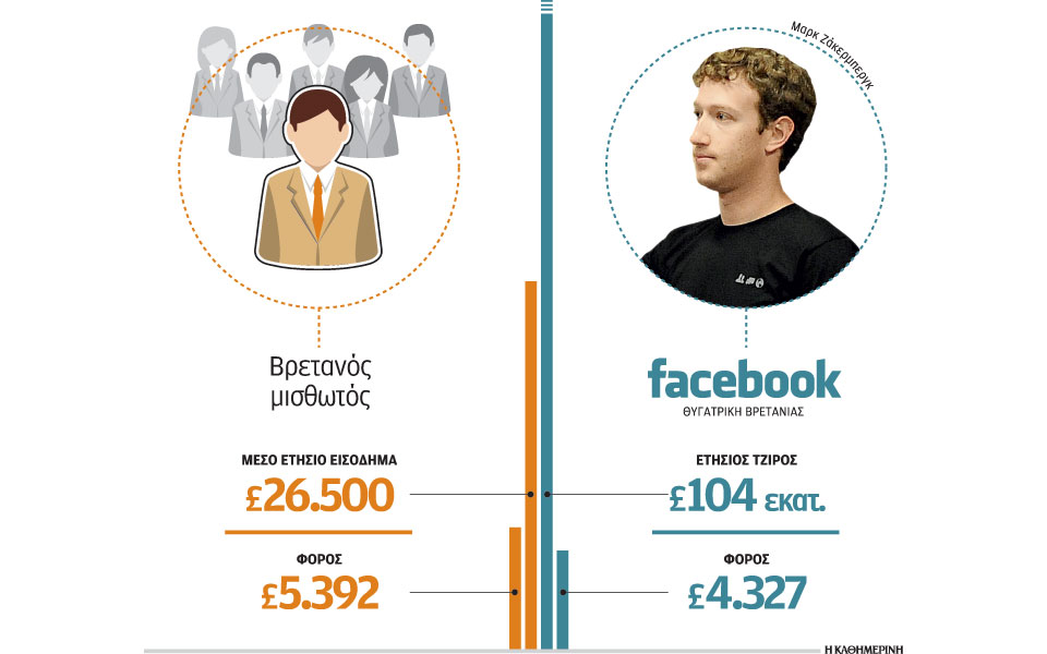 το-facebook-πλήρωσε-φόρο-4-327-στερλίνες-2105831