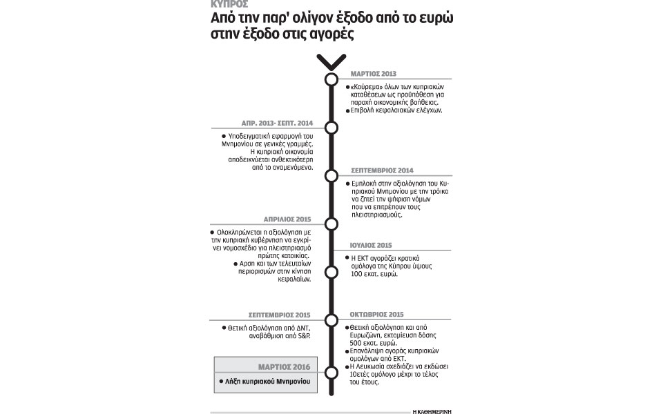 ετοιμη-να-επιστρέψει-στις-αγορές-η-κύπ-2105027