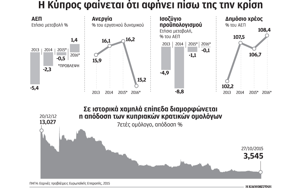 h-κύπρος-επέστρεψε-στις-αγορές-2108002