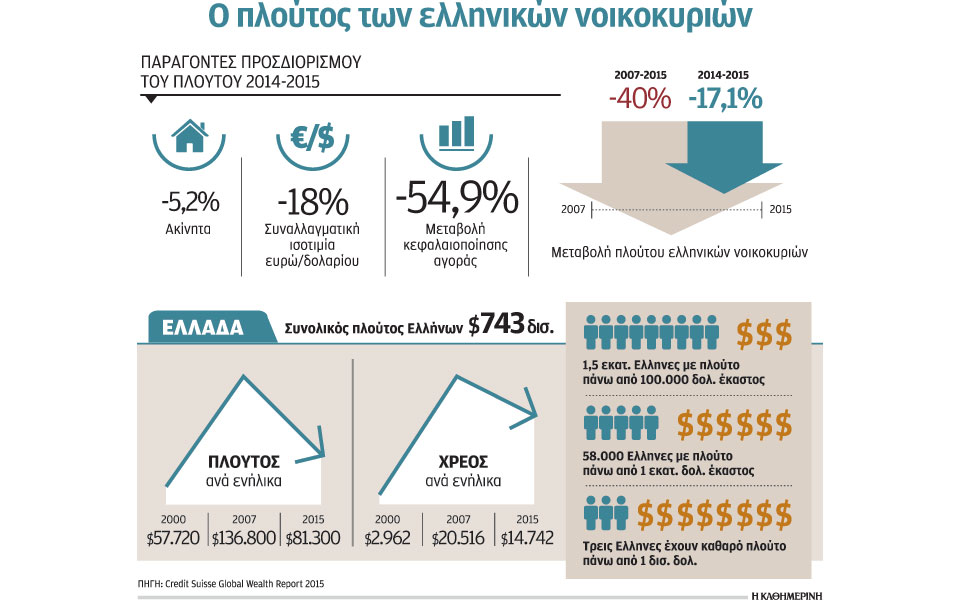 φτωχότεροι-κατά-17-οι-ελληνες-σε-ένα-12μην-2105996